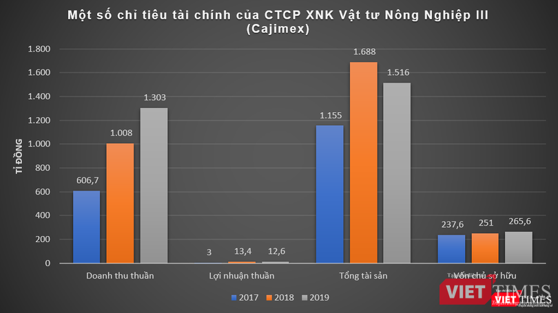 2.230 tỉ đồng đổ về nhóm Năm Sao Group ảnh 1