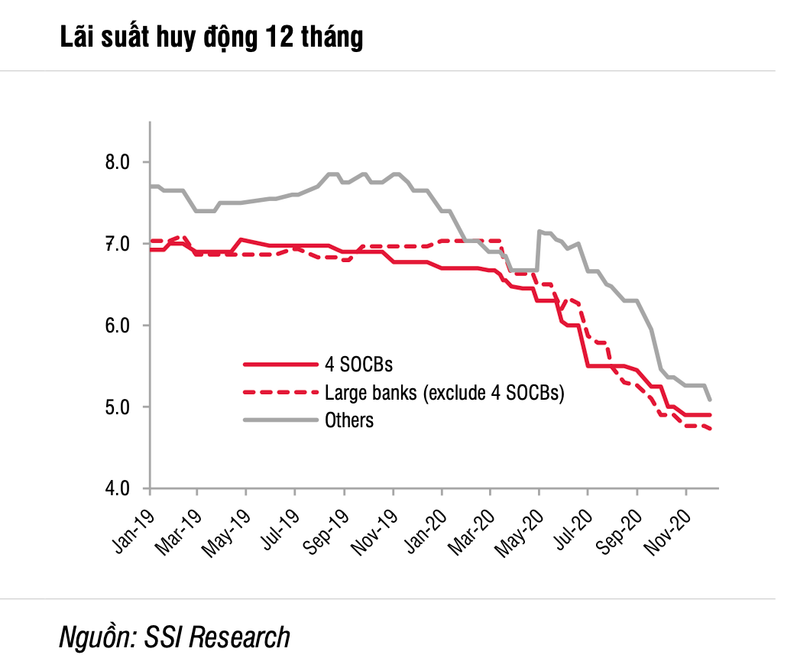 Lãi suất tiền gửi giảm mạnh là một trong các yếu tố kéo dòng tiền vào TTCK