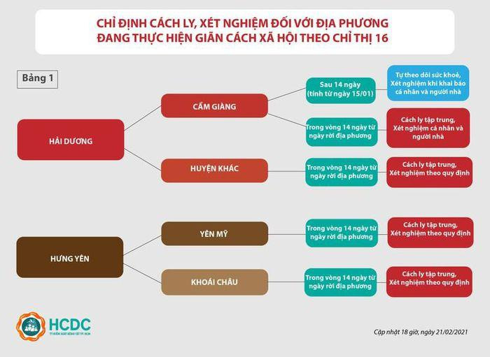 Chỉ định cách ly, xét nghiệm đối với địa phương đang giãn cách theo Chỉ thị 16 (Nguồn: CDC TP.HCM) Chỉ định cách ly, xét nghiệm đối với địa phương đang giãn cách theo Chỉ thị 16 (Nguồn: CDC TP.HCM)
