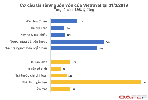Tiềm lực tài chính khiêm tốn, tham vọng hàng không của Vietravel có quá phiêu lưu? - Ảnh 1.