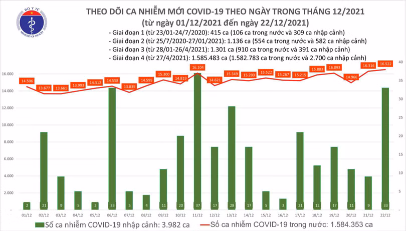 Số ca nhiễm trong nước hôm nay tăng 206 ca so với ngày trước đó Số ca nhiễm trong nước hôm nay tăng 206 ca so với ngày trước đó