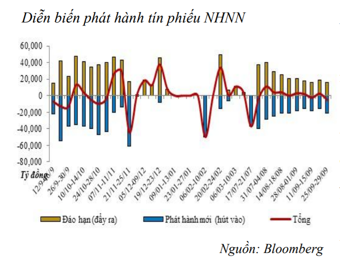 Thanh khoản dư thừa, NHNN hút ròng 5.000 tỷ đồng qua kênh tín phiếu ảnh 1