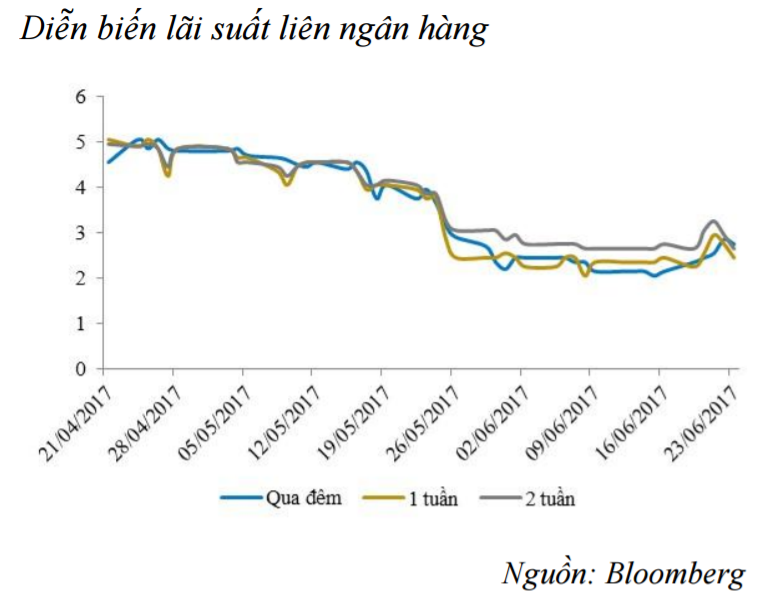 “Lãi suất liên ngân hàng bật tăng” ảnh 1