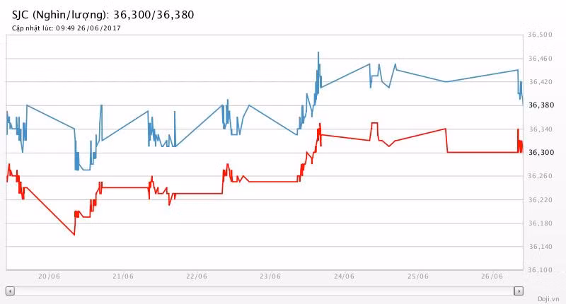 Giá vàng hôm nay (26/6): Giá vàng SJC khẽ hạ, giới phân tích tin ở kịch bản tăng ảnh 2