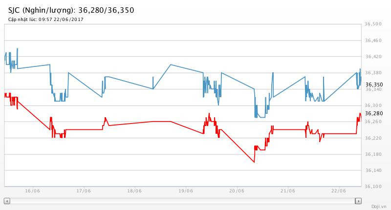 Giá vàng hôm nay (22/6): Giá vàng khởi sắc, tỷ giá trung tâm tăng 4 phiên liên tiếp ảnh 2