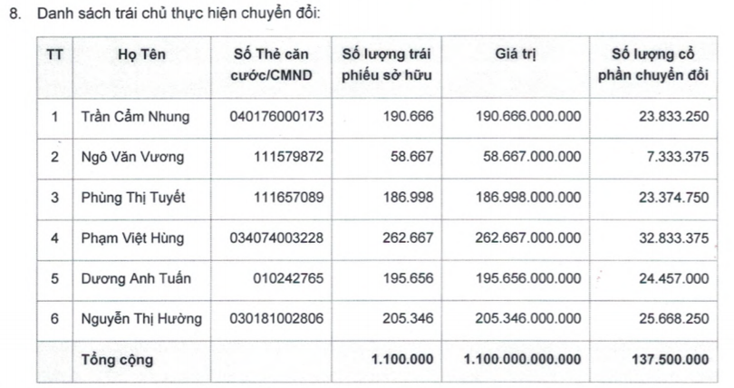 Vài điều về 1.100 tỷ đồng trái phiếu HAG vừa được chuyển đổi ảnh 1