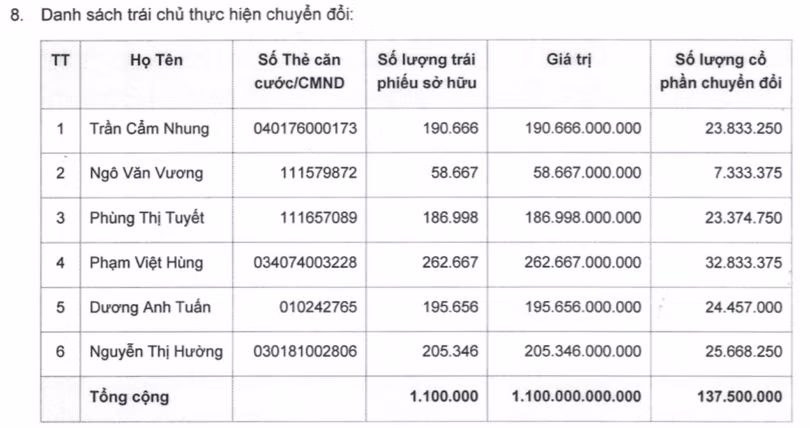 Vài điều về 1.100 tỷ đồng trái phiếu HAG vừa được chuyển đổi ảnh 1