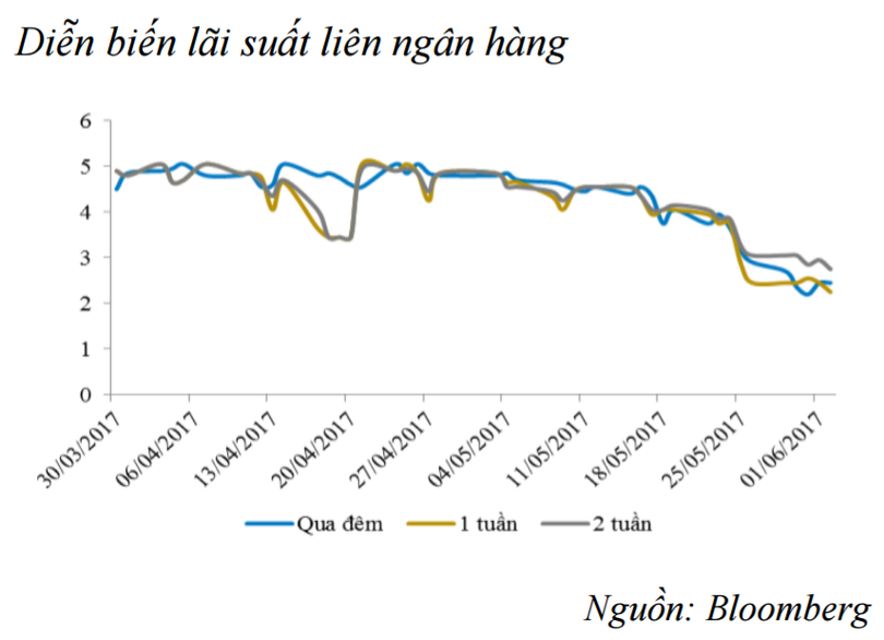  Thanh khoản “có phần bớt dư thừa hơn”, sau 6 tuần hút ròng liên tiếp ảnh 2