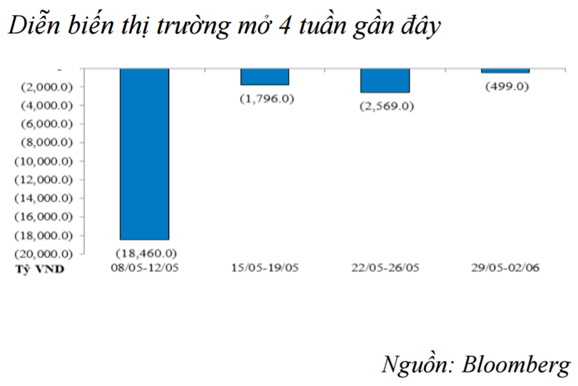  Thanh khoản “có phần bớt dư thừa hơn”, sau 6 tuần hút ròng liên tiếp ảnh 1