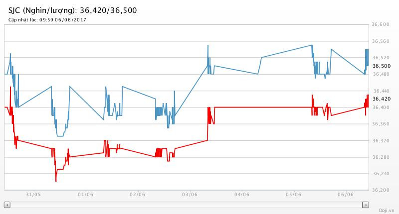 Giá vàng đoạt đỉnh kể từ ngày 21/4, SJC bán ra ở 36,5 triệu đồng/lượng ảnh 2