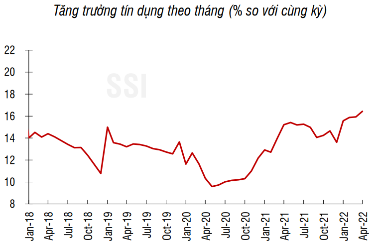 Nguồn: Bloomberg, SBV, SSI tổng hợp