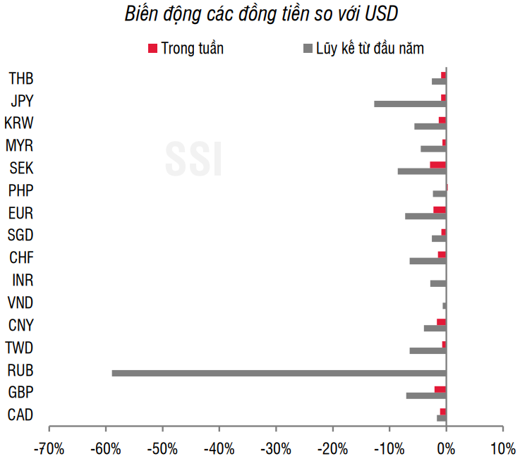 Nguồn: Bloomberg, SSI tổng hợp
