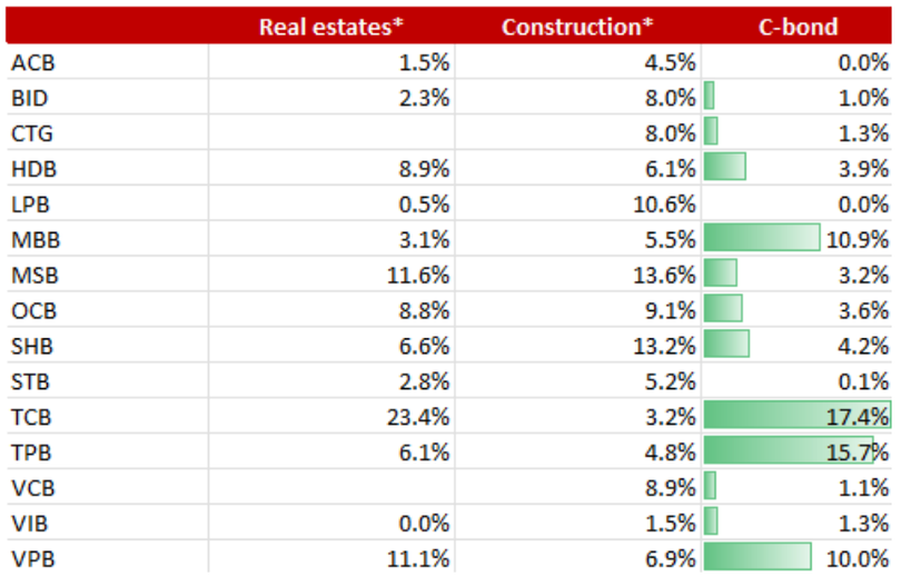 Tỉ trọng dư nợ của các ngân hàng đối với ngành bất động sản, xây dựng và trái phiếu doanh nghiệp quý 4/2021 (Nguồn: SSI Research) Tỉ trọng dư nợ của các ngân hàng đối với ngành bất động sản, xây dựng và trái phiếu doanh nghiệp quý 4/2021 (Nguồn: SSI Research)