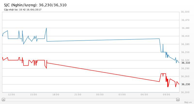 Giá vàng điêu đứng vì FED ảnh 2