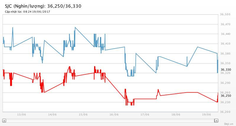 Giá vàng thủng thẳng, giá đô nhô cao ảnh 2