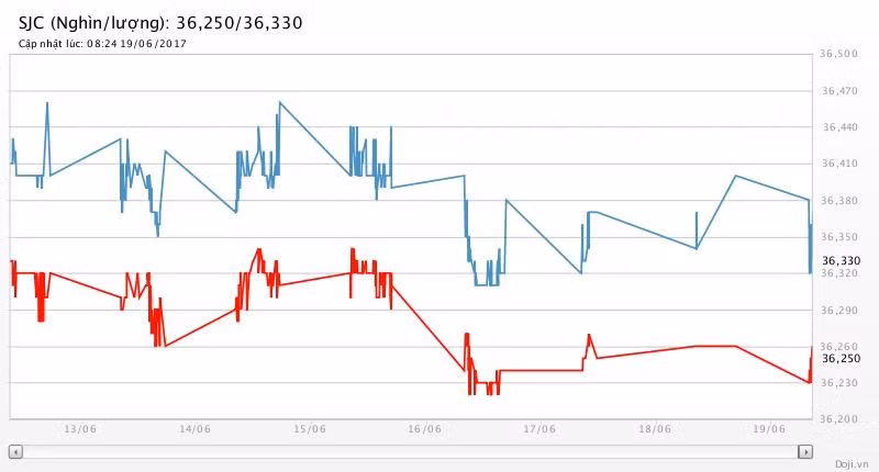 Giá vàng thủng thẳng, giá đô nhô cao ảnh 2