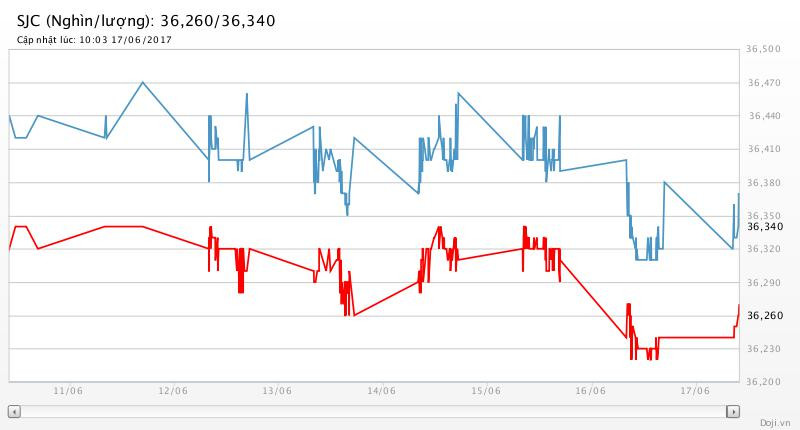 Tuần qua, vàng rớt giá 1,2%, bạc rớt giá 3,3% ảnh 2