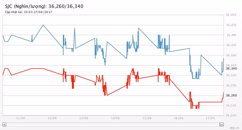 Tuần qua, vàng rớt giá 1,2%, bạc rớt giá 3,3% ảnh 2