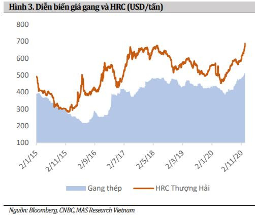 Giá HRC bứt phá mạnh trong năm 2020