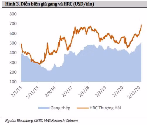 Giá HRC bứt phá mạnh trong năm 2020