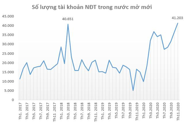NĐT ồ ạt mở tài khoản trong năm 2020