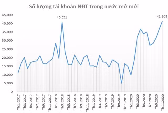 NĐT ồ ạt mở tài khoản trong năm 2020