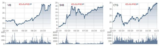 Cổ phiếu ngân hàng bứt phá mạnh trong năm 2020