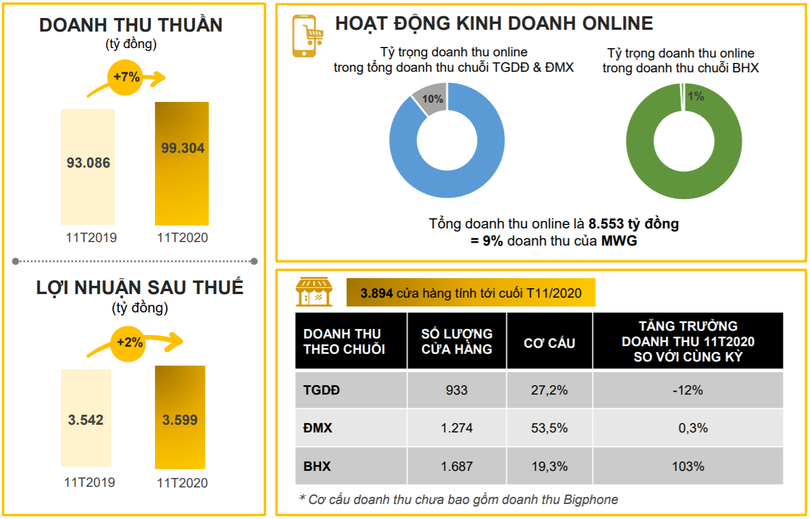 Tình hình kinh doanh 11 tháng đầu năm 2020 của MWG (Nguồn: MWG)