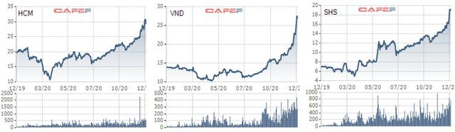 Cổ phiếu CTCK tăng bằng lần trong năm 2020