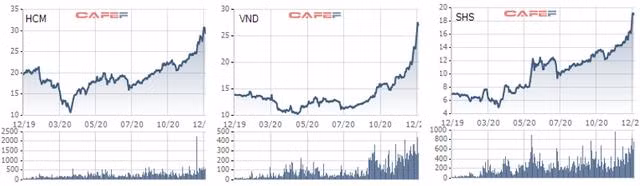Cổ phiếu CTCK tăng bằng lần trong năm 2020
