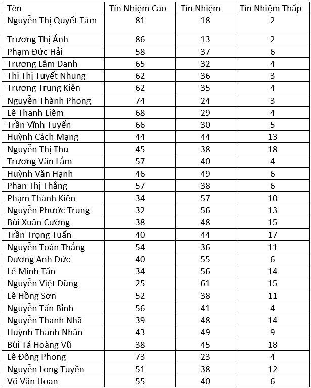 Ba Nguyen Thi Quyet Tam dung thu 2 ve phieu tin nhiem cao hinh anh 3