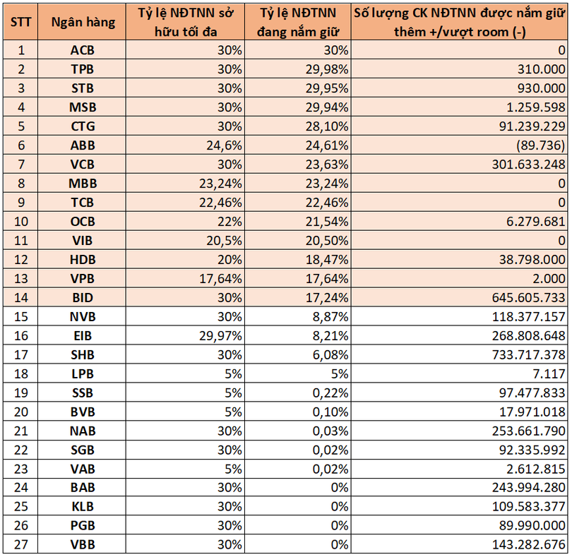 Tỷ lệ sở hữu của nhà đầu tư nước ngoài tại các ngân hàng cập nhật ngày 15/2/2023 (Nguồn: VSD)