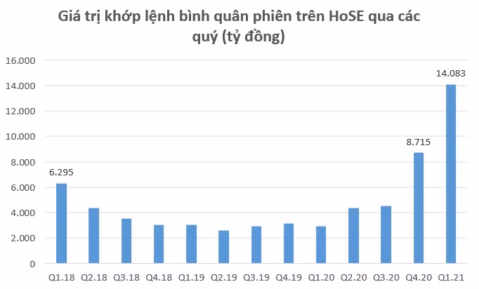 Thanh khoản thị trường tiếp tục lập kỷ lục trong quý 1/2021 Thanh khoản thị trường tiếp tục lập kỷ lục trong quý 1/2021