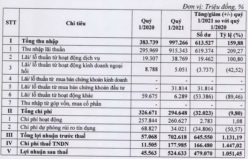 Lợi nhuận sau thuế hợp nhất Quý 1/2021 của Kienlongbank tăng 1.051% so với cùng kỳ năm 2020 (Nguồn: Kienlongbank)