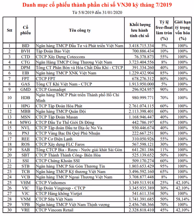 BID và BVH chính thức lọt rổ VN30, nhóm ngân hàng chiếm tỷ trọng gấp đôi nhóm VinGroup - Ảnh 1. BID và BVH chính thức lọt rổ VN30, nhóm ngân hàng chiếm tỷ trọng gấp đôi nhóm VinGroup - Ảnh 1.