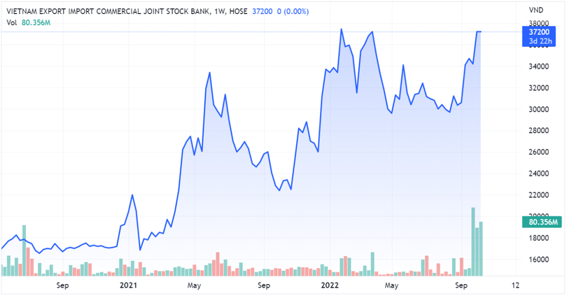 Diễn biến giá cổ phiếu EIB trên sàn chứng khoán (Nguồn: Tradingview) Diễn biến giá cổ phiếu EIB trên sàn chứng khoán (Nguồn: Tradingview)