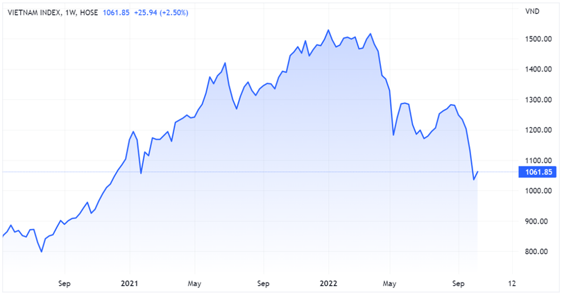 VN-Index có tuần tăng điểm đầu tiên sau 6 tuần giảm điểm liên tiếp VN-Index có tuần tăng điểm đầu tiên sau 6 tuần giảm điểm liên tiếp