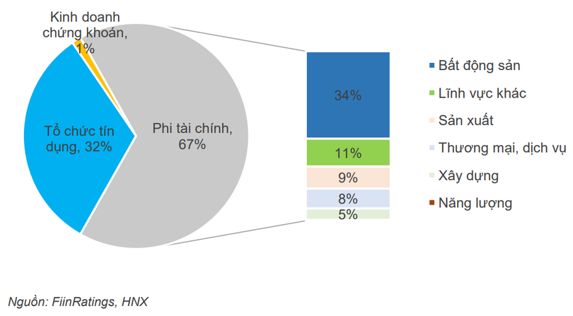 Cơ cấu dư nợ giá trị trái phiếu doanh nghiệp tại ngày 10/10/2022