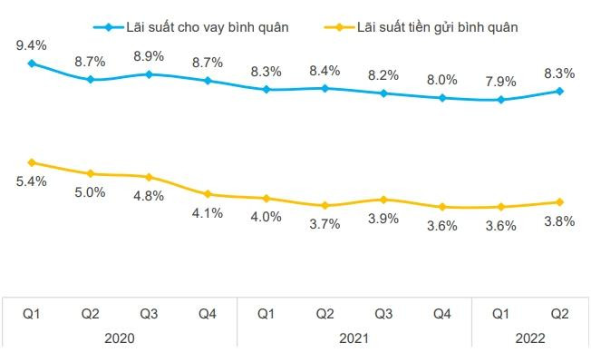Diễn biến lãi suất cho vay và huy động bình quân. Nguồn: FiinGroup Diễn biến lãi suất cho vay và huy động bình quân. Nguồn: FiinGroup