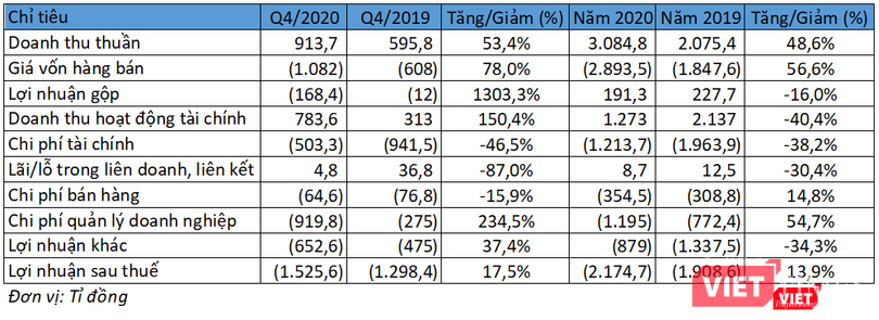 Nguồn: Báo cáo tài chính hợp nhất Quý 4/2020 của HAG Nguồn: Báo cáo tài chính hợp nhất Quý 4/2020 của HAG