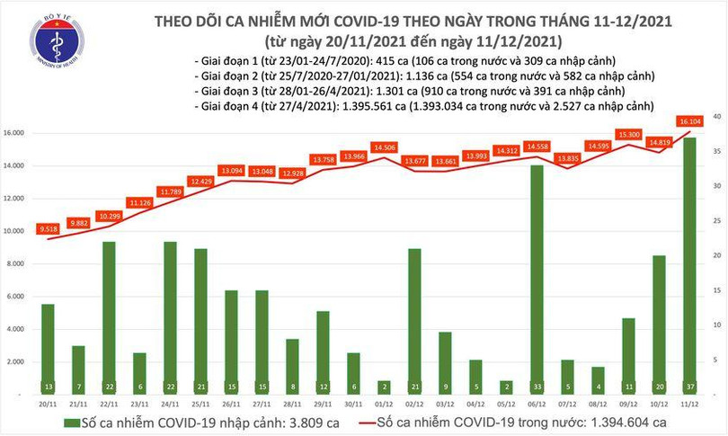 Số ca nhiễm trong nước hôm nay 11/12 tăng 1.285 ca so với hôm qua