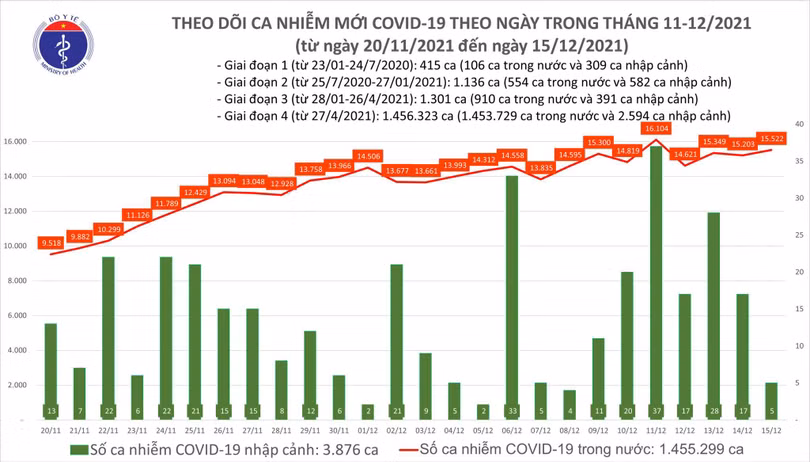 Số ca nhiễm hôm nay 15/12 tăng 319 ca so với hôm qua Số ca nhiễm hôm nay 15/12 tăng 319 ca so với hôm qua