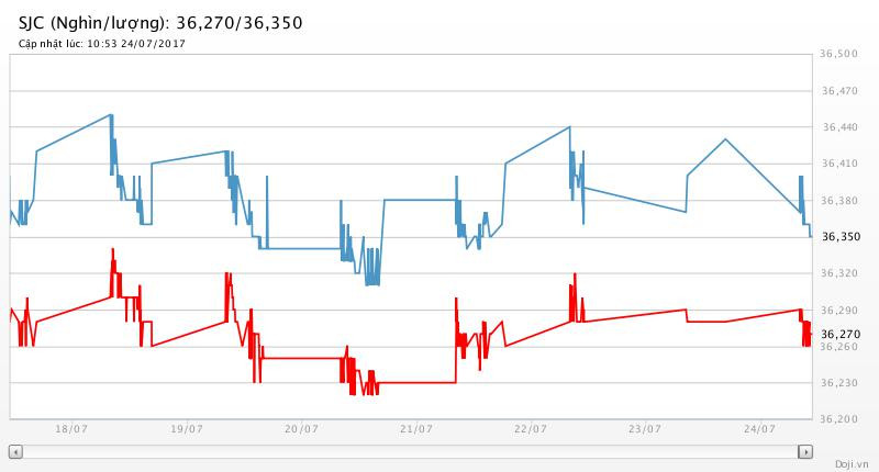 Giá vàng hôm nay (24/7): Giá USD rơi thấp, giá vàng sẽ tăng mạnh? ảnh 2