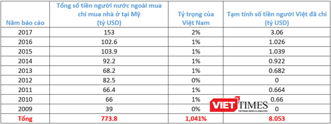 Các số liệu được tính toán và thống kê từ hệ thống báo cáo qua các năm của NAR. (Bảng: X.T)