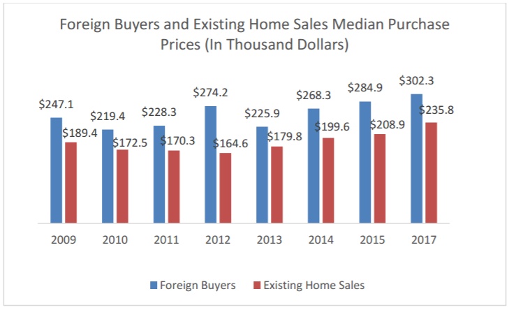 Qua Mỹ mua nhà: Người nước ngoài “chơi sang” hơn hẳn công dân Mỹ ảnh 2