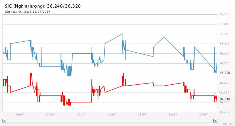 Giá vàng hôm nay (25/7): Giá vàng “dưỡng sức”, giá đô cầm chừng, chờ FOMC ảnh 2