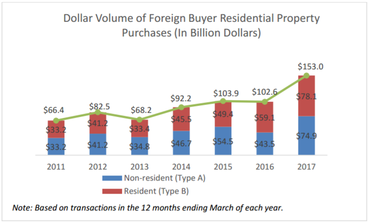Ngoài 3 tỷ USD năm 2017, người Việt đã chi tổng cộng bao nhiêu để mua nhà tại Mỹ? ảnh 5