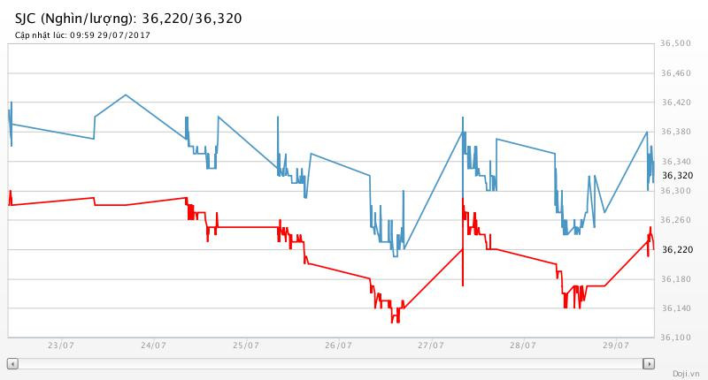 Tuần này, giá vàng tăng 1,1%, giá bạc tăng 1,5%, tỷ giá trung tâm tăng 0,02% ảnh 2