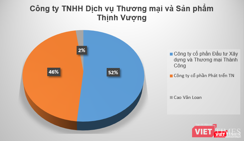 Tháng 10/2017, Công ty TNHH Dịch vụ Thương mại và Sản phẩm Thịnh Vượng bất ngờ tăng VĐL từ mức 30 tỷ đồng lên thành 1.350 tỷ đồng. Trong đó, CTCP Đầu tư Xây dựng và Thương mại Thành Công góp 696 tỷ đồng, CTCP Phát triển TN góp 624 tỷ đồng, ông Cao Văn Loan góp 30 tỷ đồng.