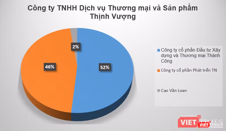 Tháng 10/2017, Công ty TNHH Dịch vụ Thương mại và Sản phẩm Thịnh Vượng bất ngờ tăng VĐL từ mức 30 tỷ đồng lên thành 1.350 tỷ đồng. Trong đó, CTCP Đầu tư Xây dựng và Thương mại Thành Công góp 696 tỷ đồng, CTCP Phát triển TN góp 624 tỷ đồng, ông Cao Văn Loan góp 30 tỷ đồng.